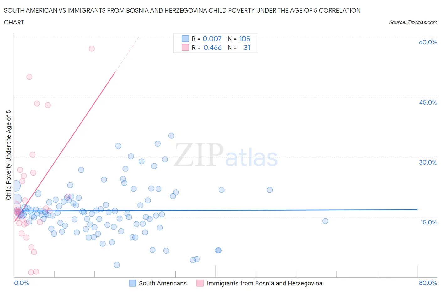 South American vs Immigrants from Bosnia and Herzegovina Child Poverty Under the Age of 5