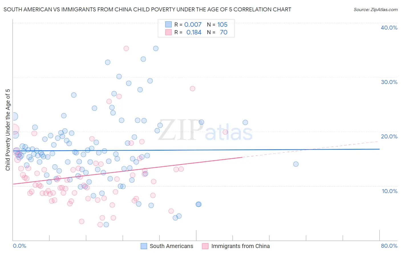 South American vs Immigrants from China Child Poverty Under the Age of 5