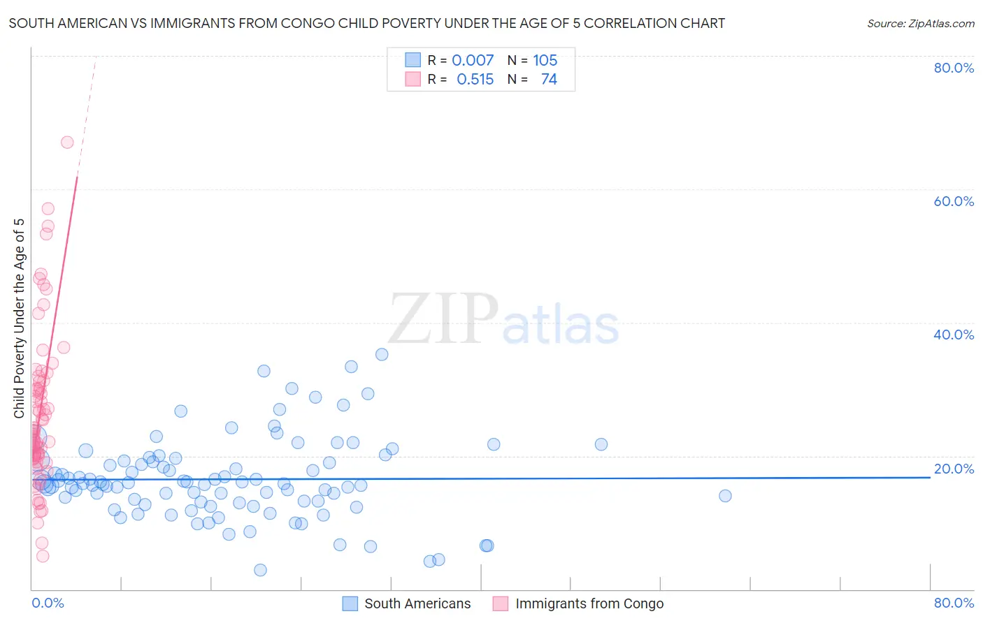 South American vs Immigrants from Congo Child Poverty Under the Age of 5