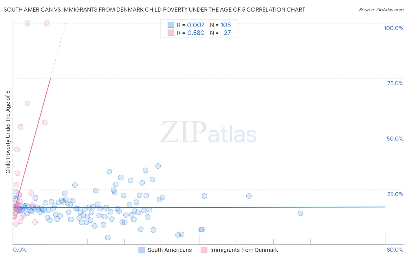 South American vs Immigrants from Denmark Child Poverty Under the Age of 5