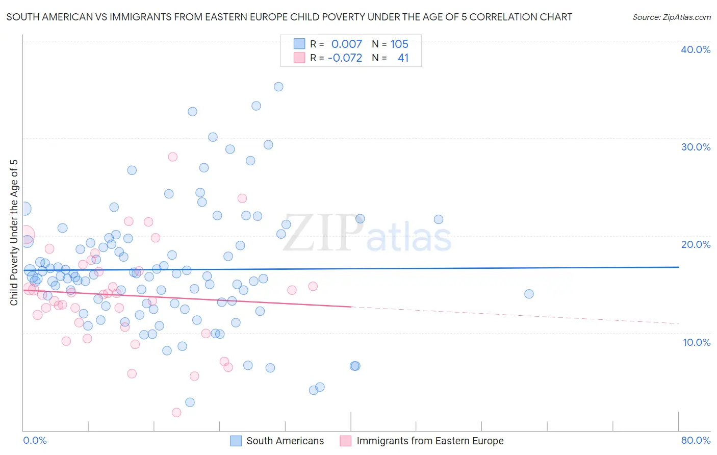 South American vs Immigrants from Eastern Europe Child Poverty Under the Age of 5
