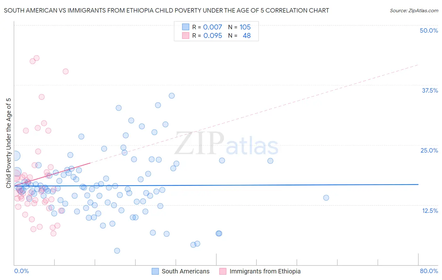 South American vs Immigrants from Ethiopia Child Poverty Under the Age of 5