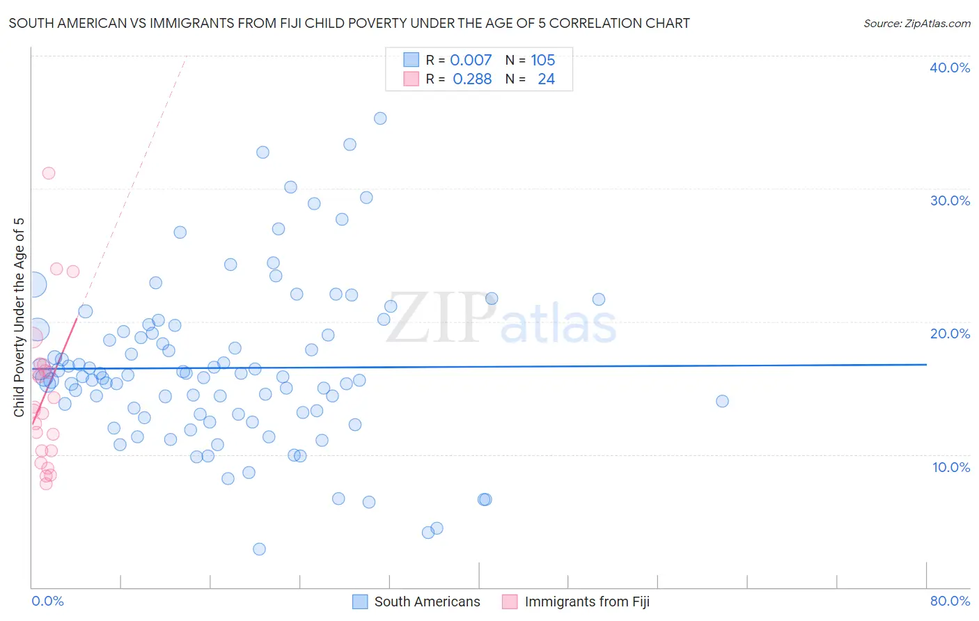 South American vs Immigrants from Fiji Child Poverty Under the Age of 5
