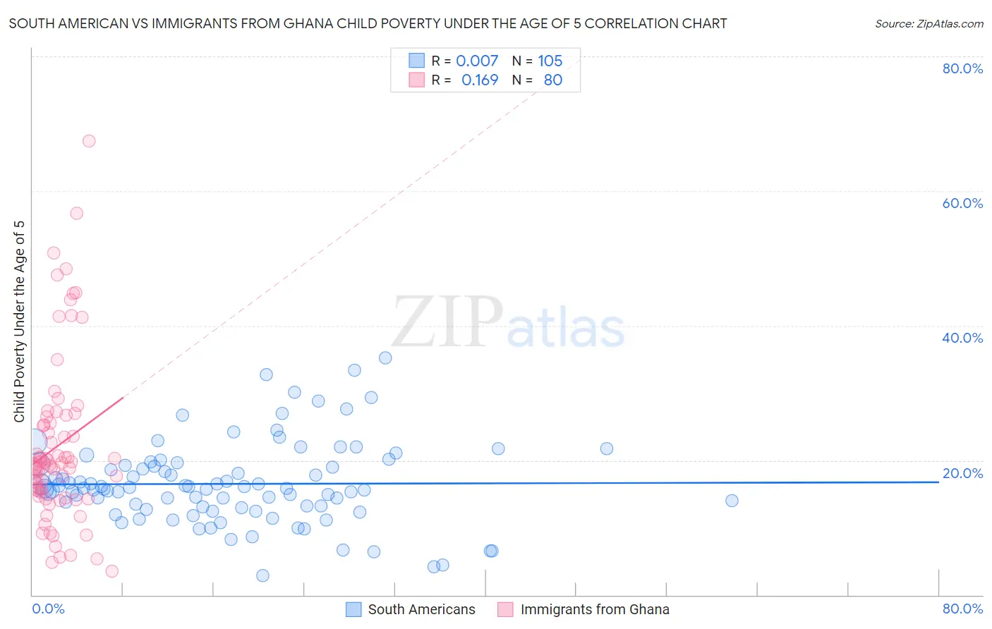 South American vs Immigrants from Ghana Child Poverty Under the Age of 5