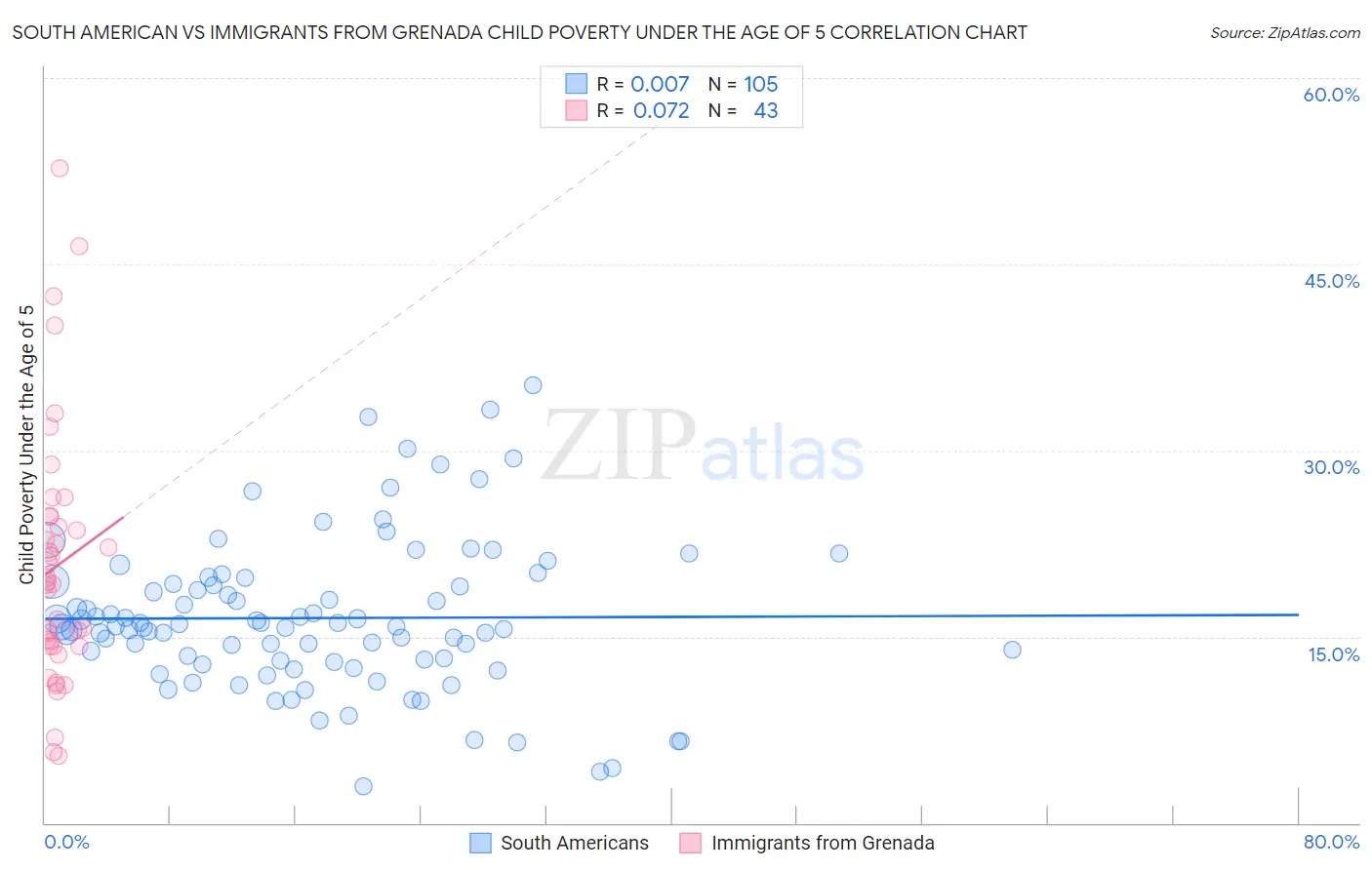 South American vs Immigrants from Grenada Child Poverty Under the Age of 5