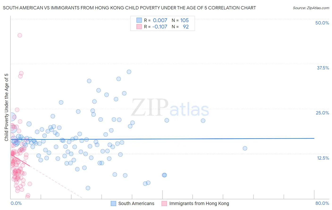 South American vs Immigrants from Hong Kong Child Poverty Under the Age of 5