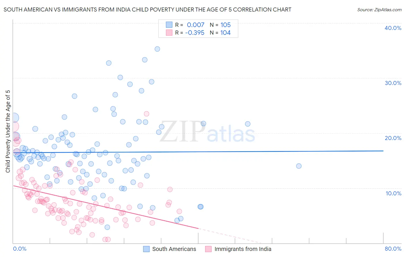 South American vs Immigrants from India Child Poverty Under the Age of 5