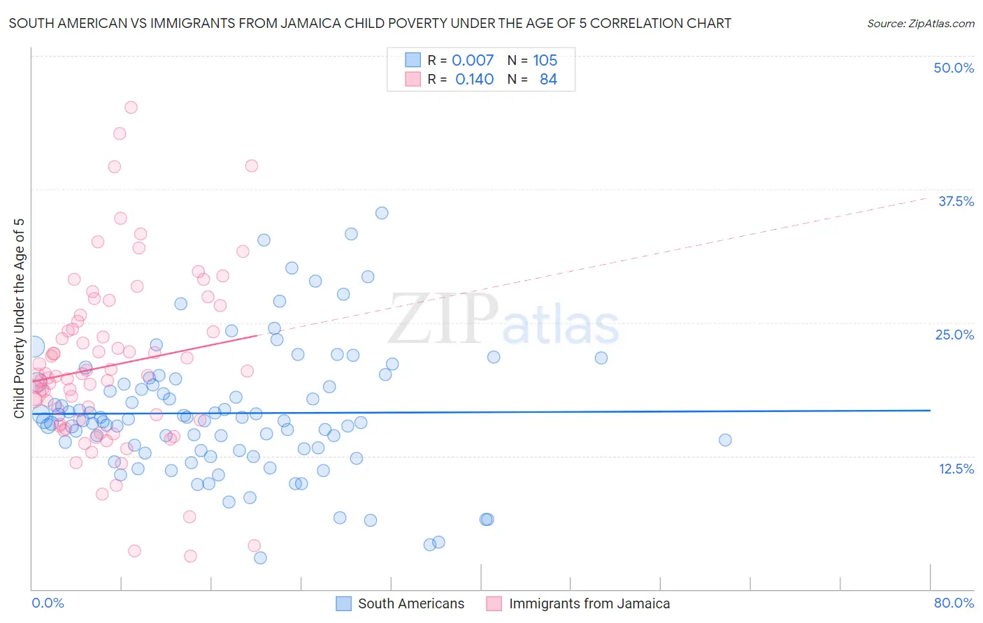 South American vs Immigrants from Jamaica Child Poverty Under the Age of 5