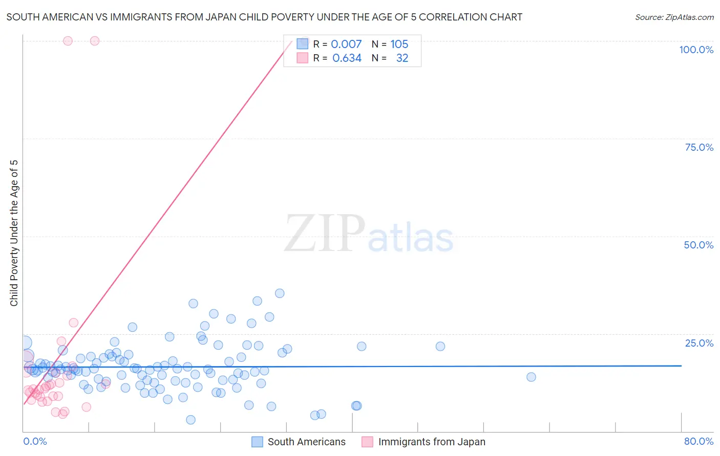 South American vs Immigrants from Japan Child Poverty Under the Age of 5