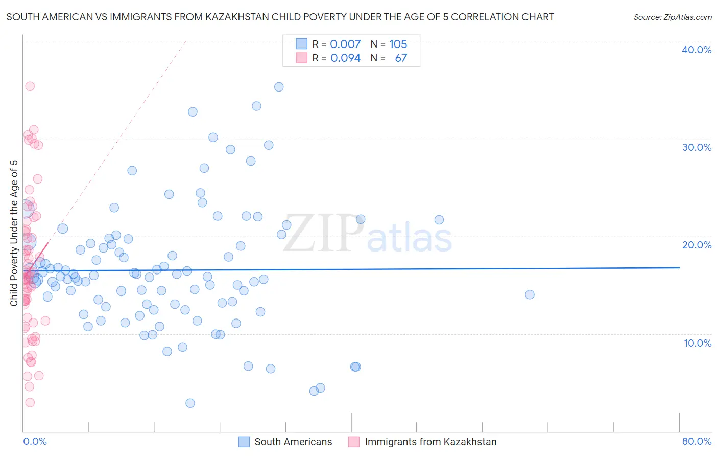 South American vs Immigrants from Kazakhstan Child Poverty Under the Age of 5