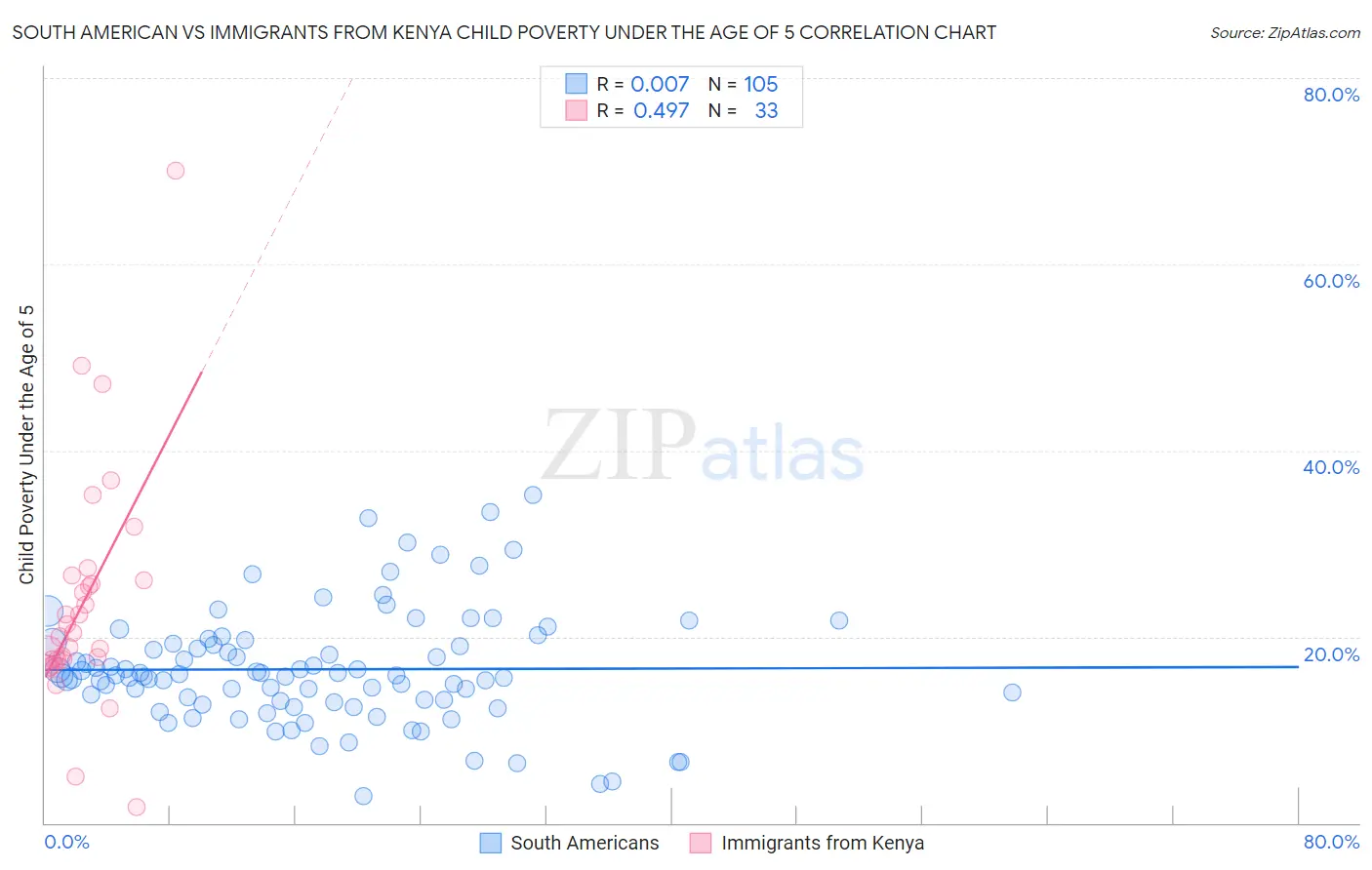 South American vs Immigrants from Kenya Child Poverty Under the Age of 5