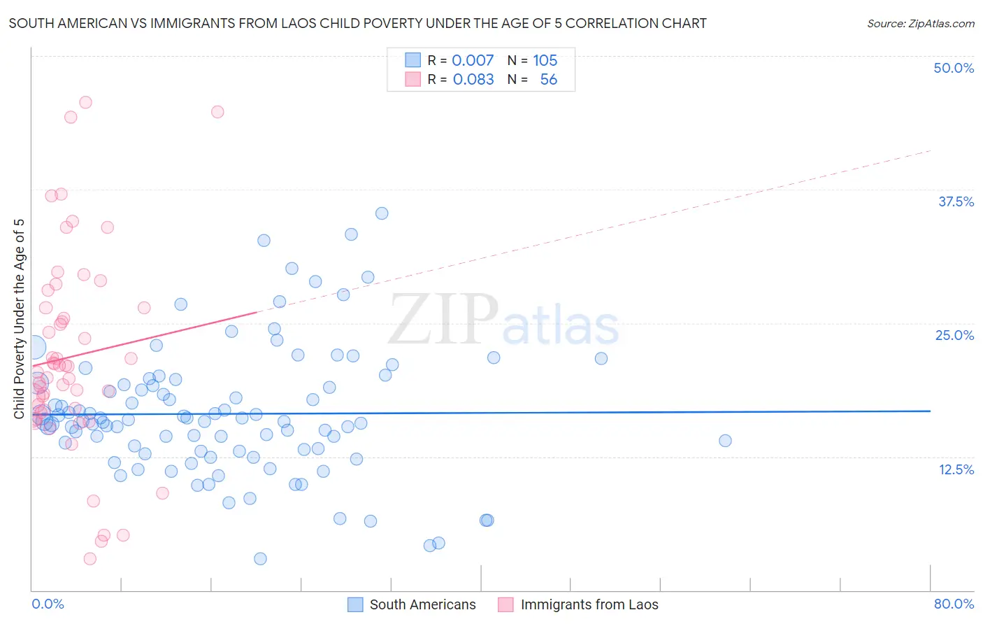 South American vs Immigrants from Laos Child Poverty Under the Age of 5