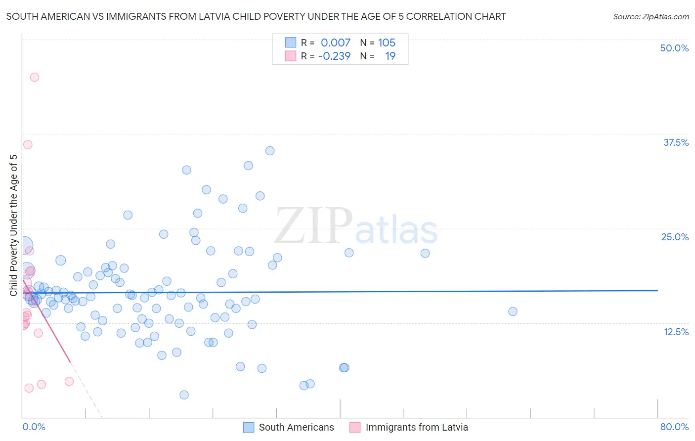 South American vs Immigrants from Latvia Child Poverty Under the Age of 5