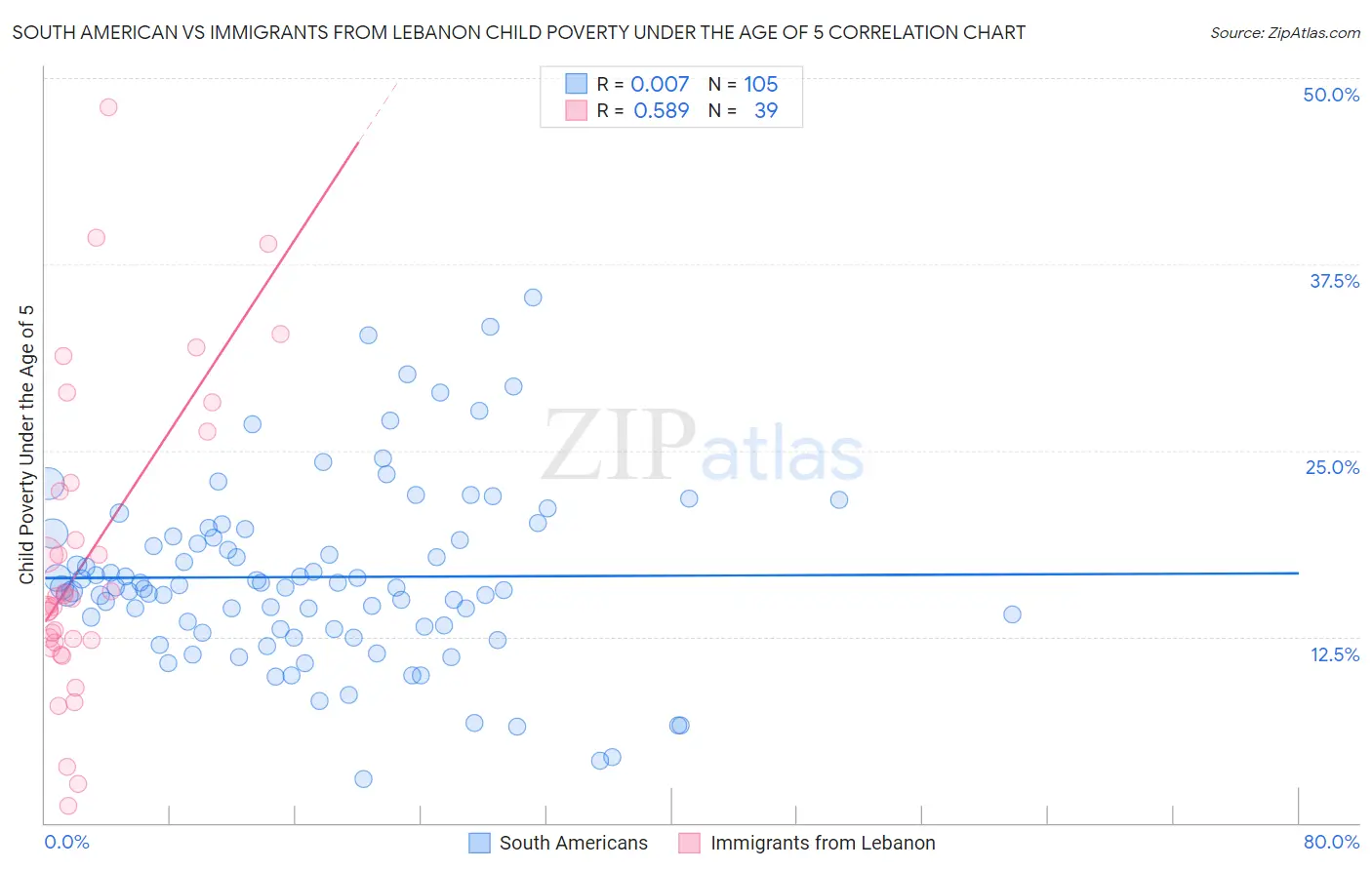 South American vs Immigrants from Lebanon Child Poverty Under the Age of 5