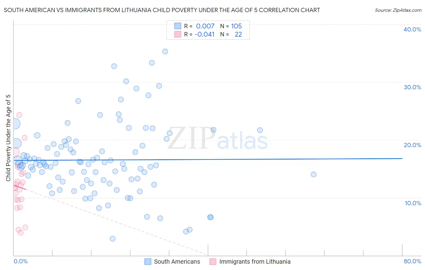 South American vs Immigrants from Lithuania Child Poverty Under the Age of 5