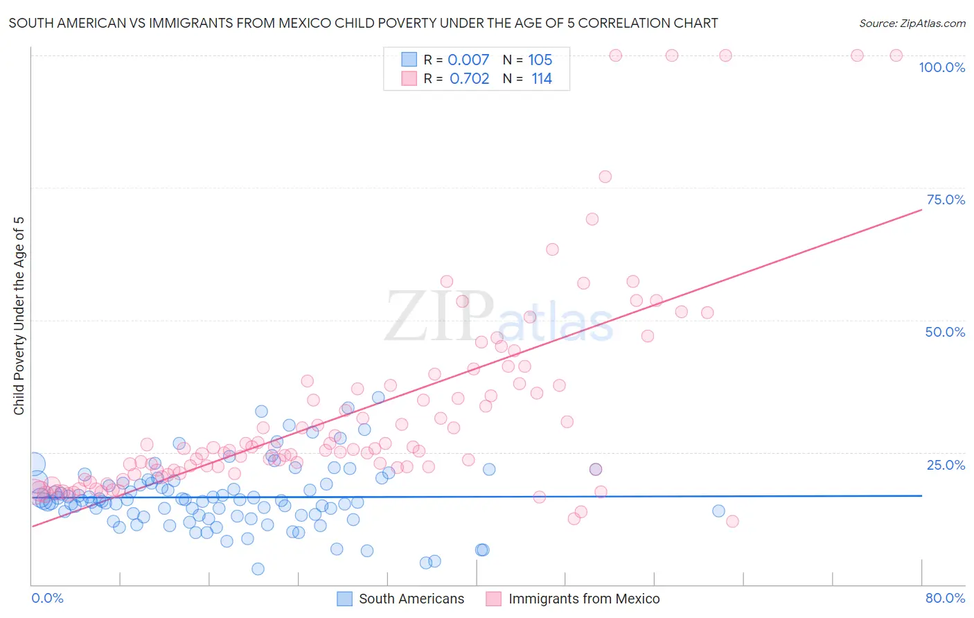 South American vs Immigrants from Mexico Child Poverty Under the Age of 5