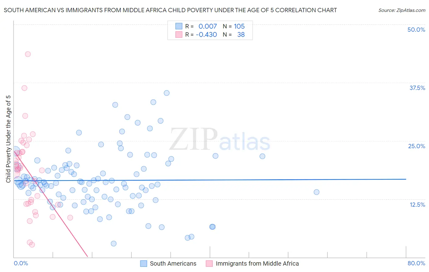 South American vs Immigrants from Middle Africa Child Poverty Under the Age of 5