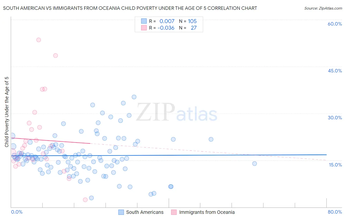 South American vs Immigrants from Oceania Child Poverty Under the Age of 5