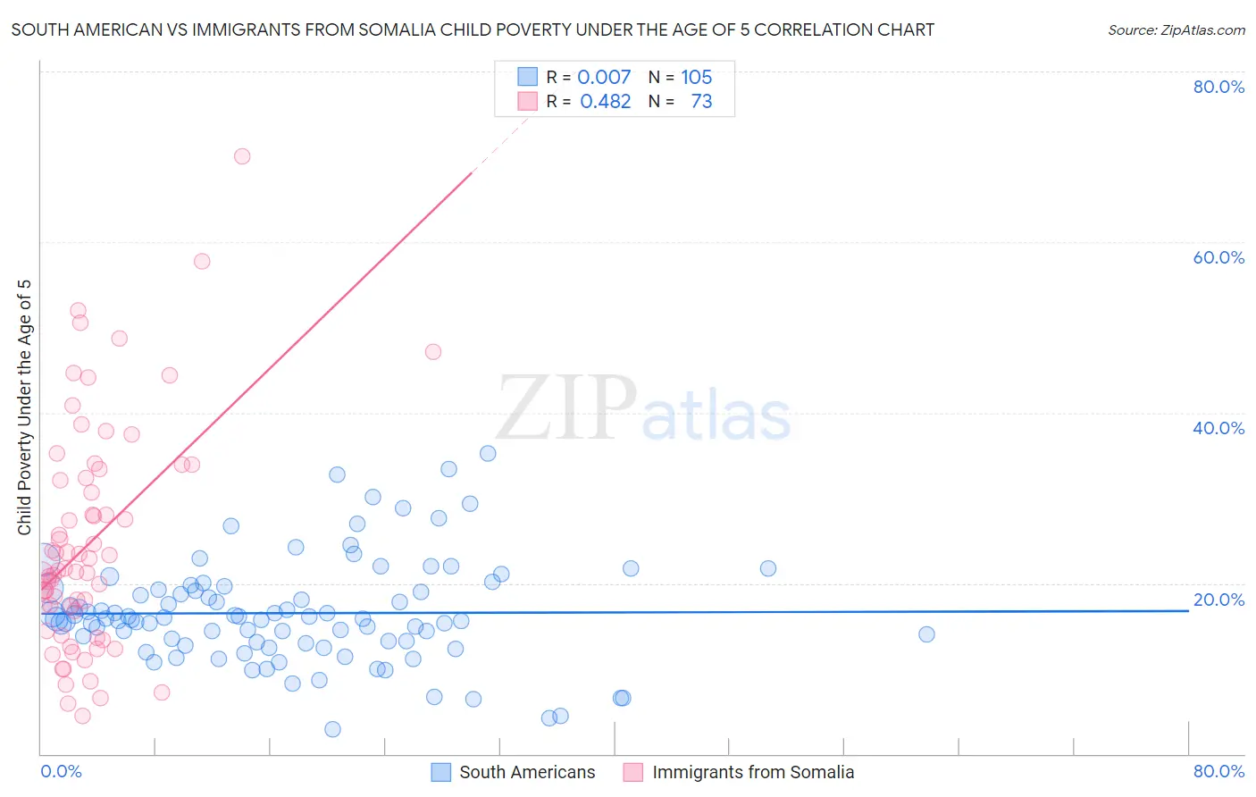 South American vs Immigrants from Somalia Child Poverty Under the Age of 5