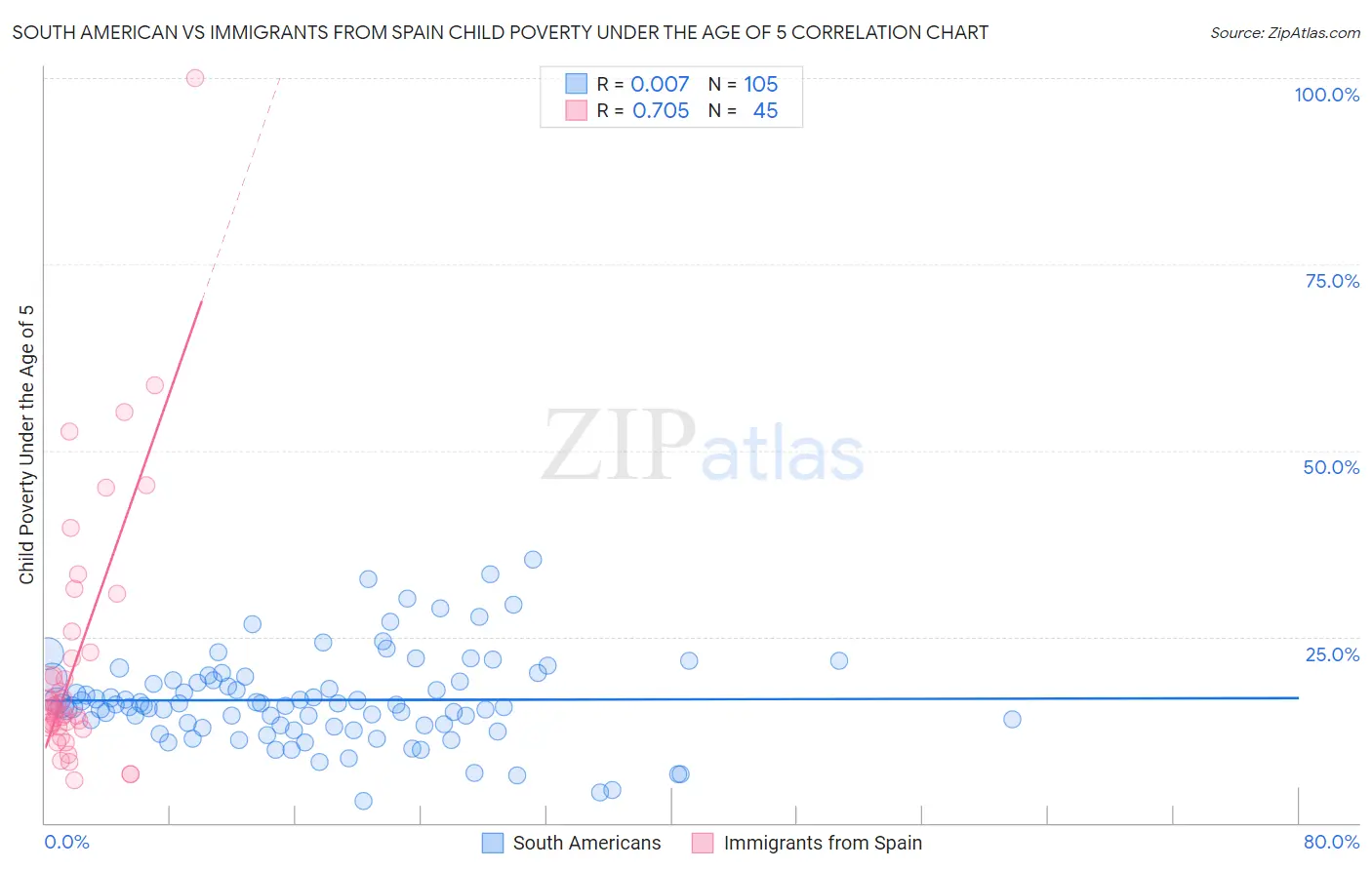 South American vs Immigrants from Spain Child Poverty Under the Age of 5