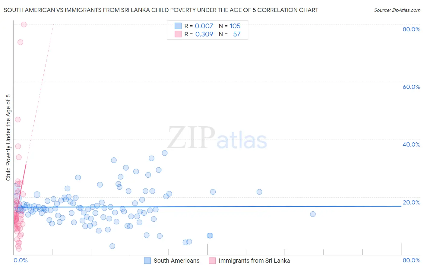 South American vs Immigrants from Sri Lanka Child Poverty Under the Age of 5