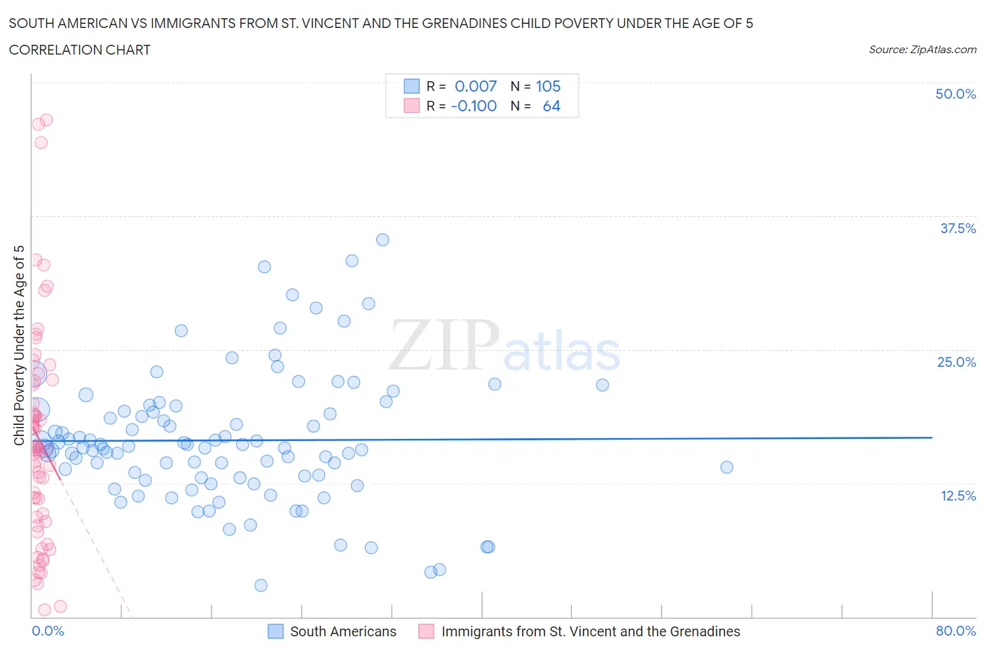 South American vs Immigrants from St. Vincent and the Grenadines Child Poverty Under the Age of 5