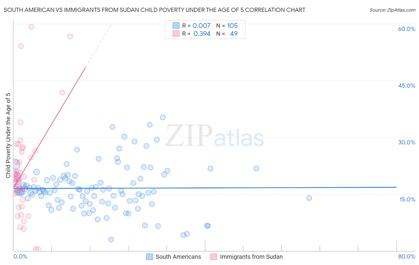South American vs Immigrants from Sudan Child Poverty Under the Age of 5