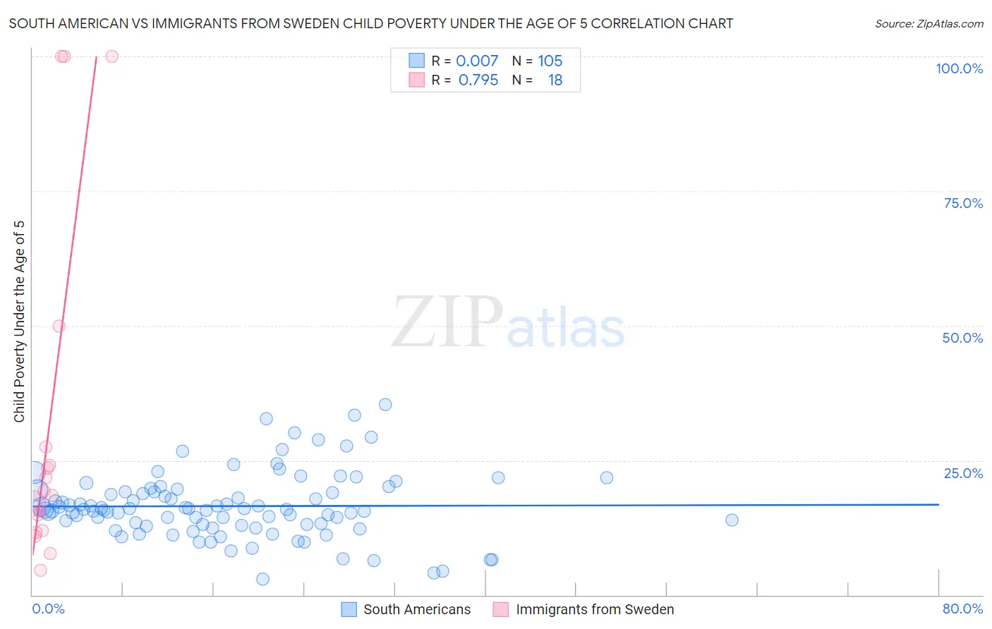 South American vs Immigrants from Sweden Child Poverty Under the Age of 5