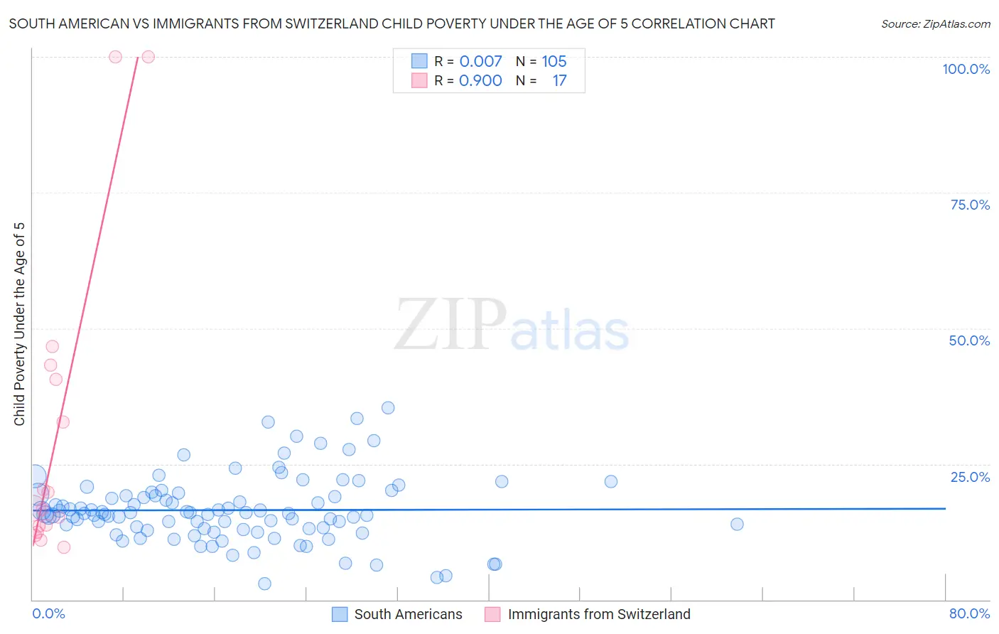 South American vs Immigrants from Switzerland Child Poverty Under the Age of 5