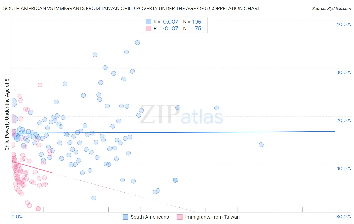 South American vs Immigrants from Taiwan Child Poverty Under the Age of 5