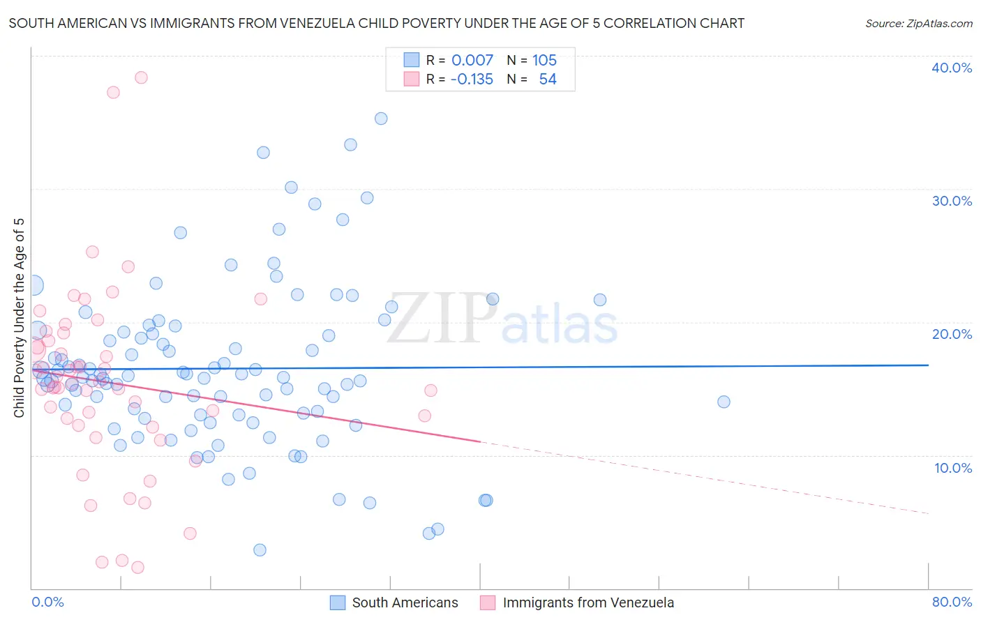 South American vs Immigrants from Venezuela Child Poverty Under the Age of 5