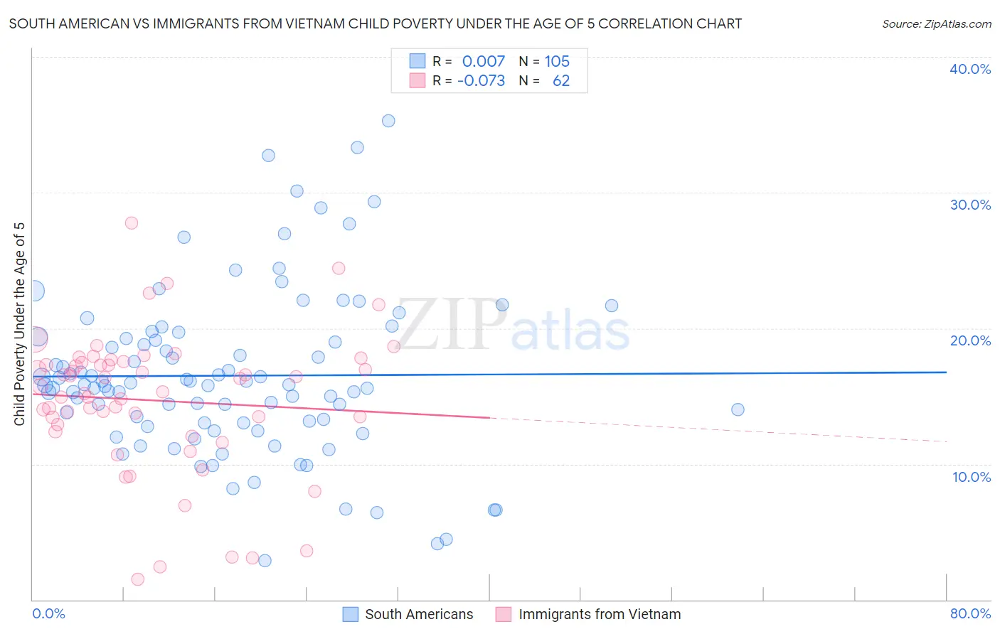 South American vs Immigrants from Vietnam Child Poverty Under the Age of 5