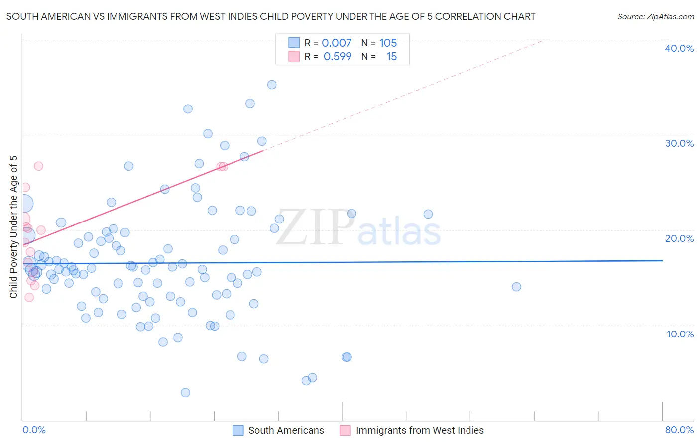 South American vs Immigrants from West Indies Child Poverty Under the Age of 5