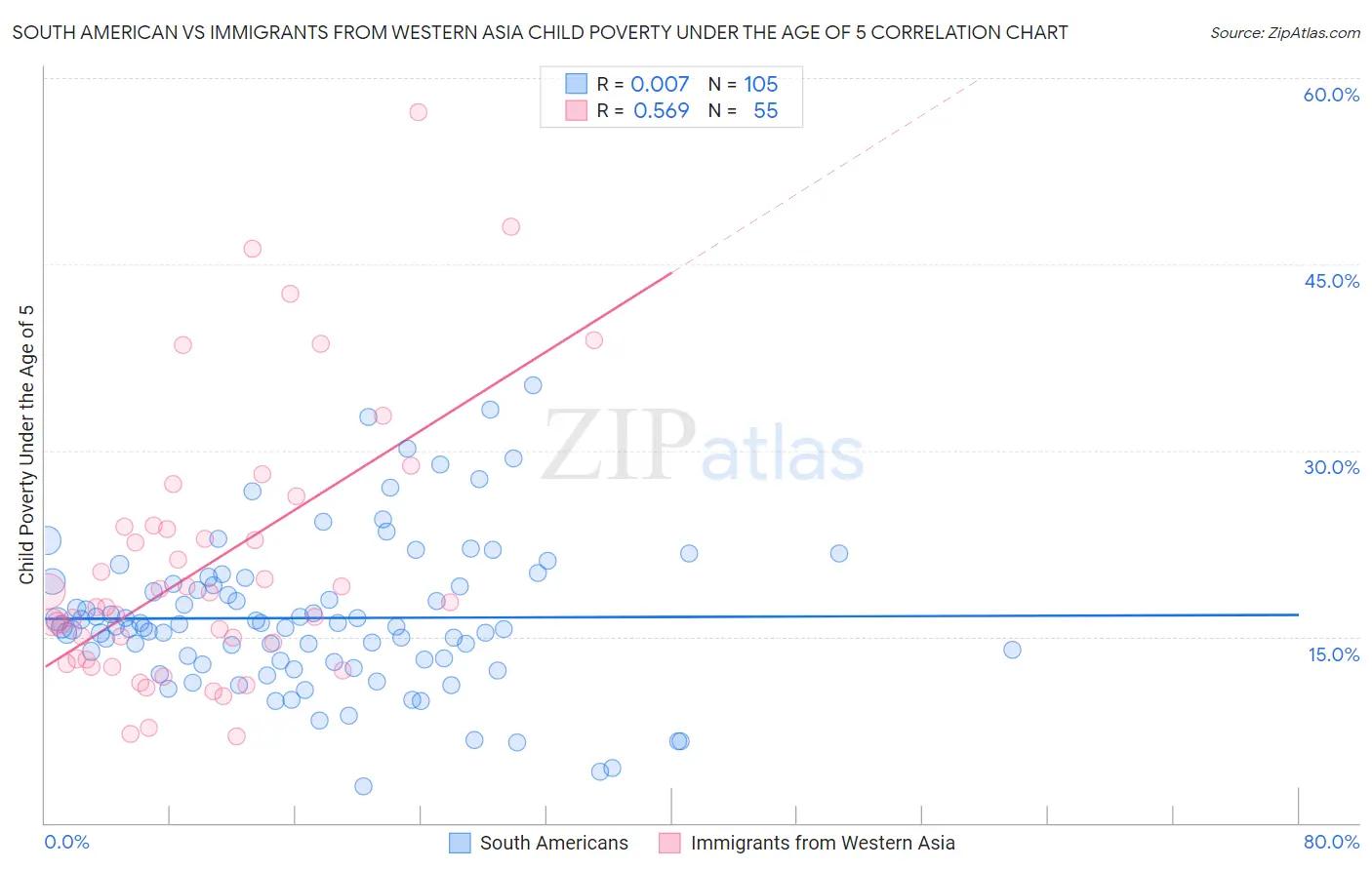 South American vs Immigrants from Western Asia Child Poverty Under the Age of 5