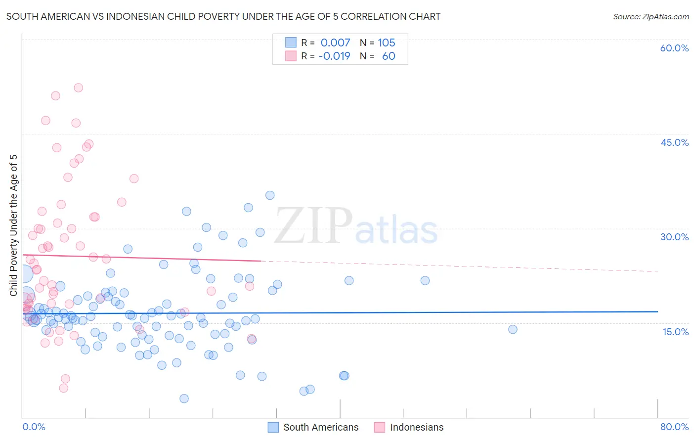 South American vs Indonesian Child Poverty Under the Age of 5