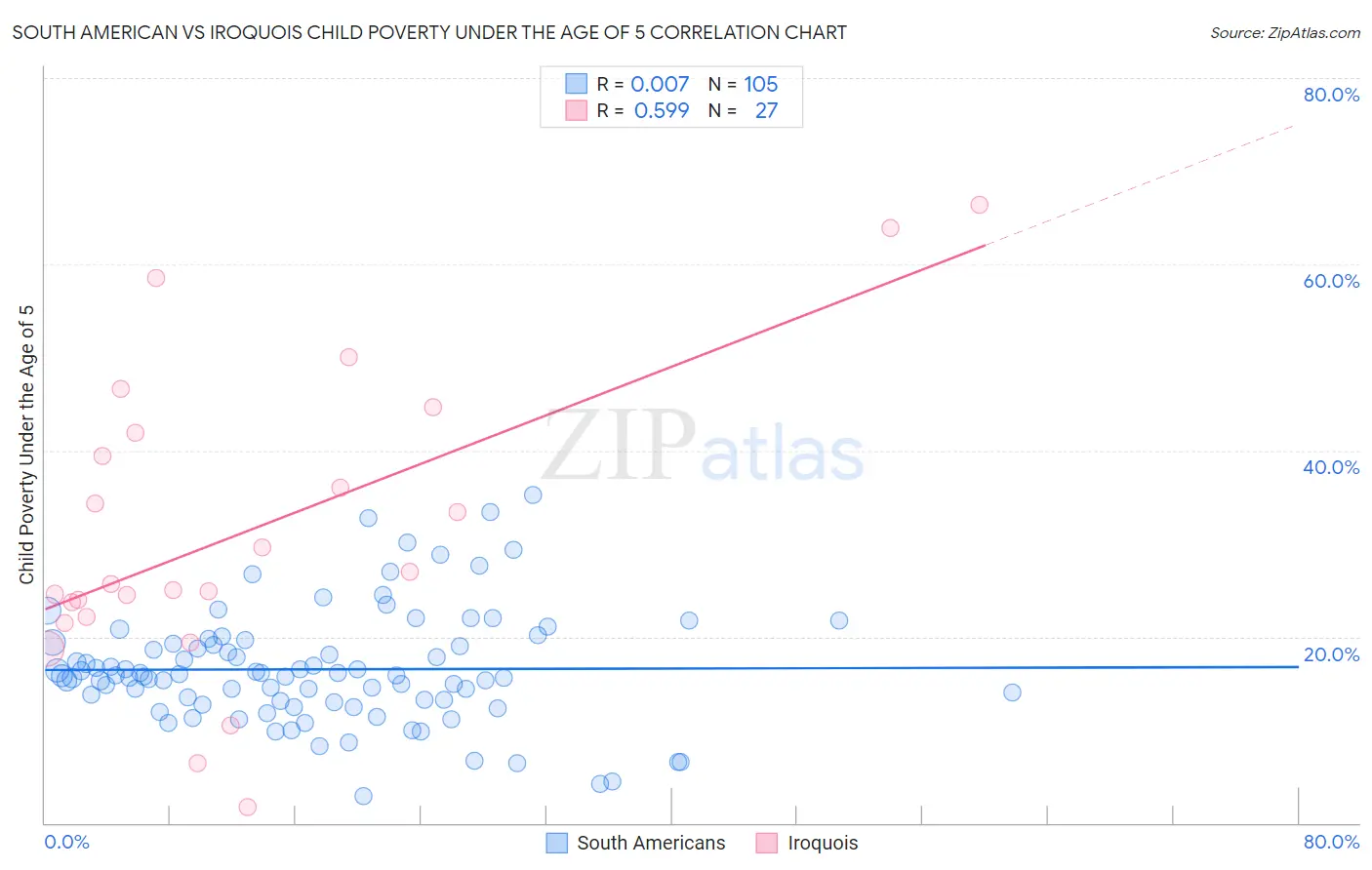 South American vs Iroquois Child Poverty Under the Age of 5