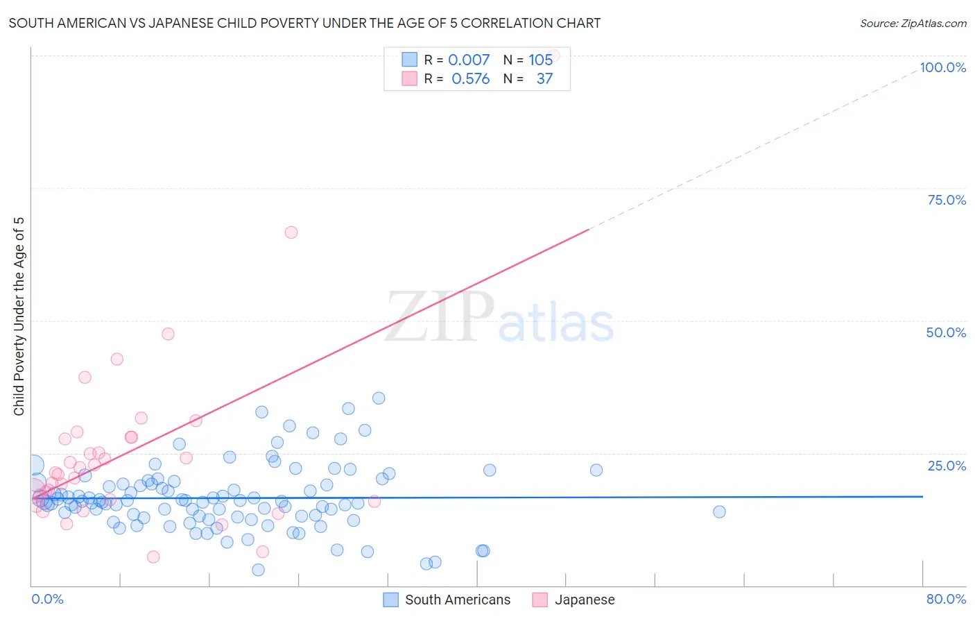 South American vs Japanese Child Poverty Under the Age of 5