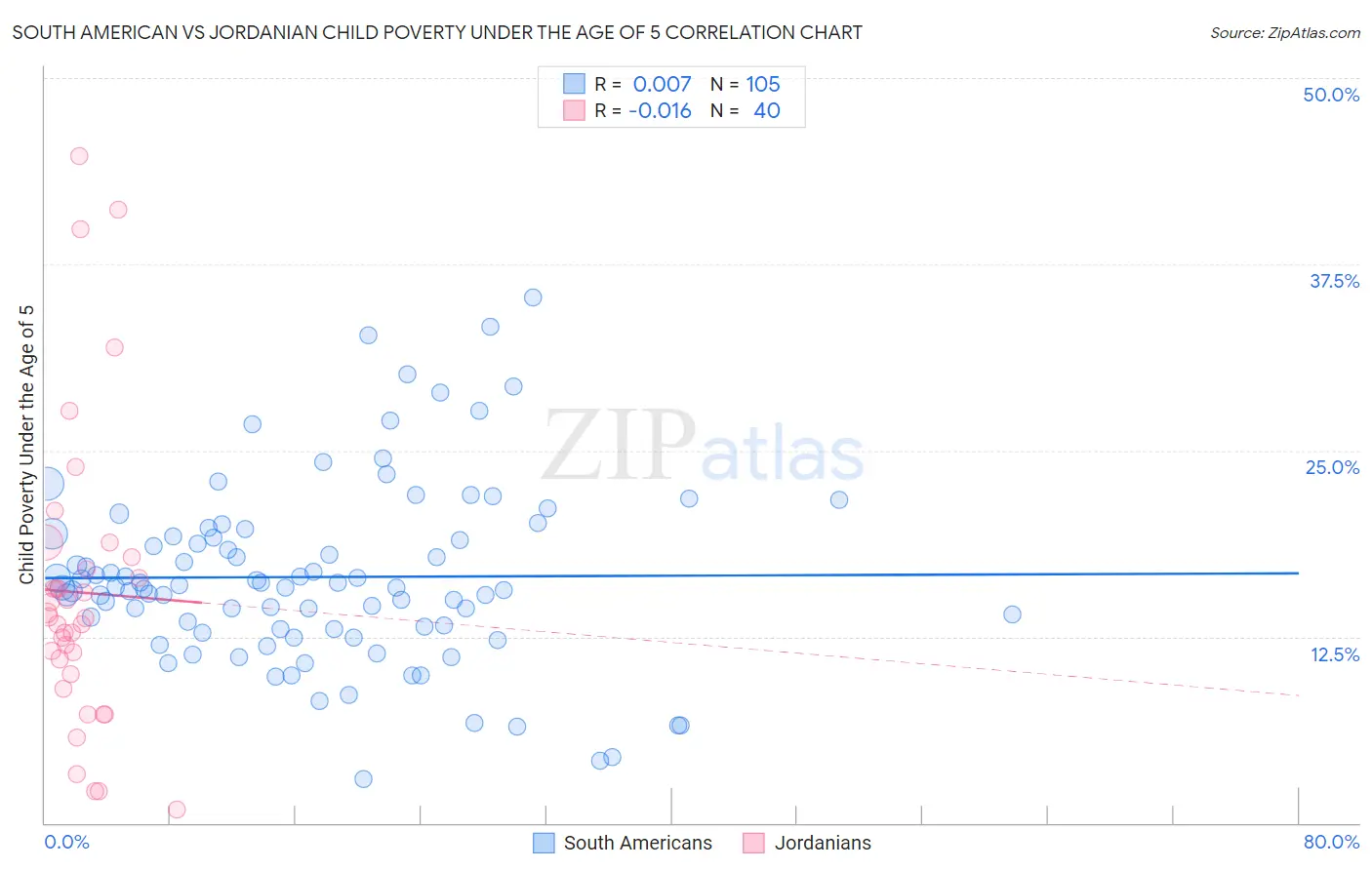 South American vs Jordanian Child Poverty Under the Age of 5