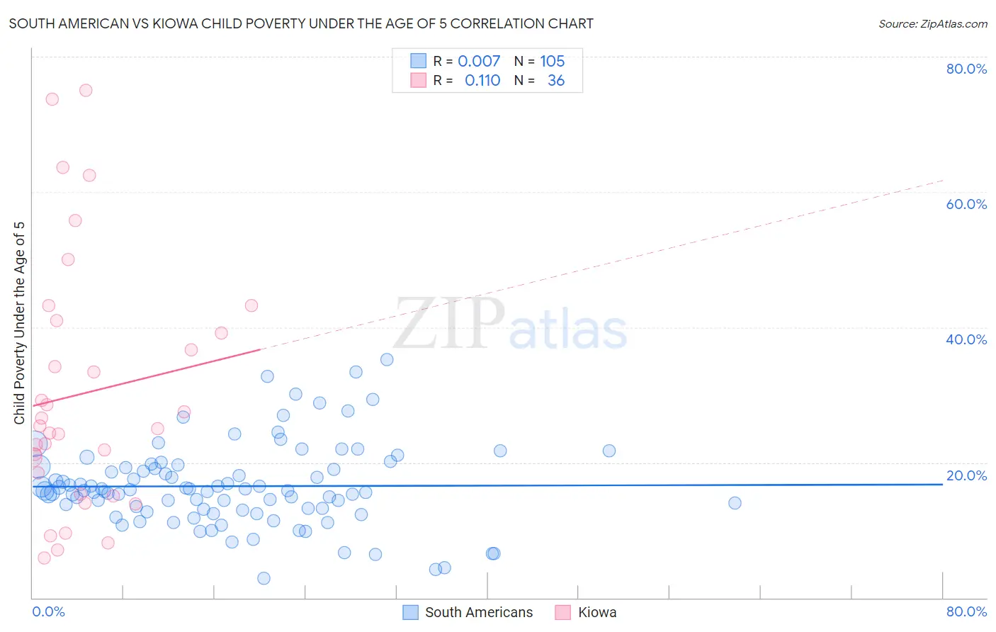 South American vs Kiowa Child Poverty Under the Age of 5