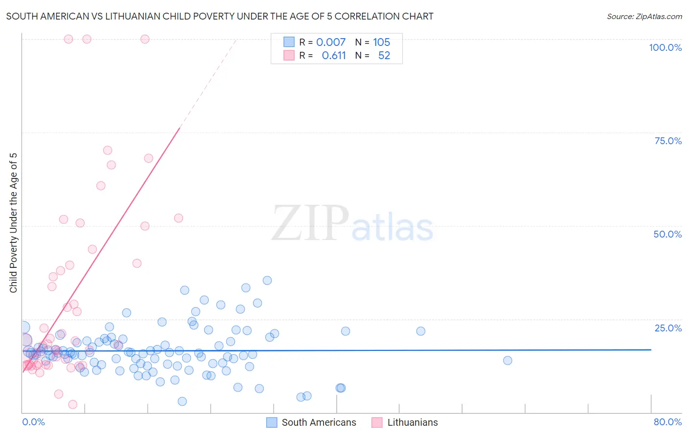 South American vs Lithuanian Child Poverty Under the Age of 5