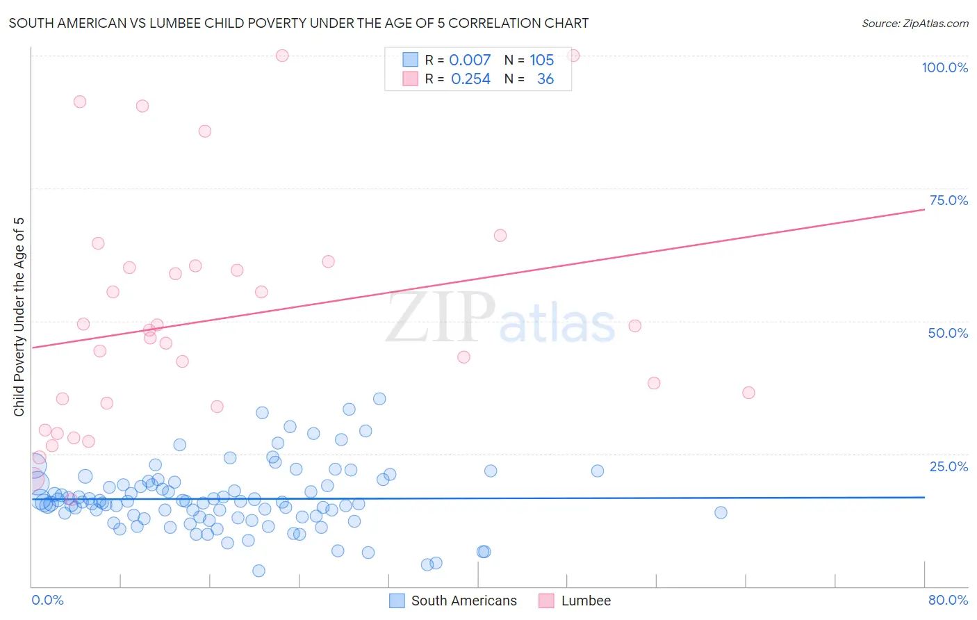 South American vs Lumbee Child Poverty Under the Age of 5