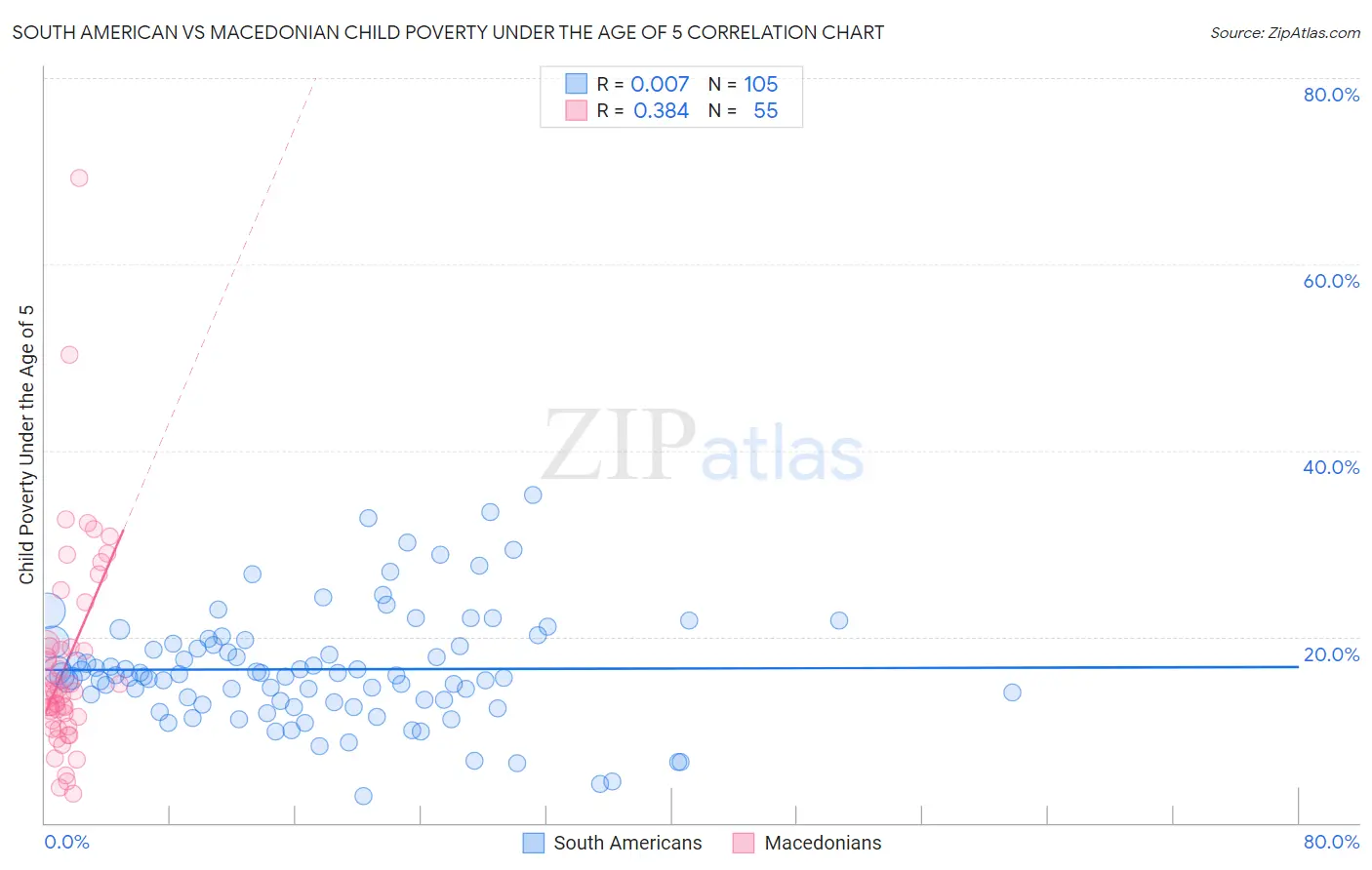 South American vs Macedonian Child Poverty Under the Age of 5