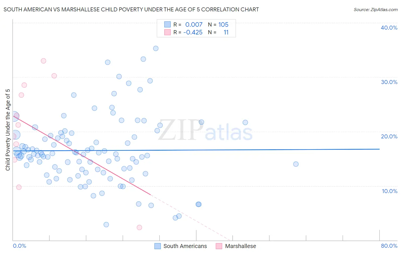 South American vs Marshallese Child Poverty Under the Age of 5