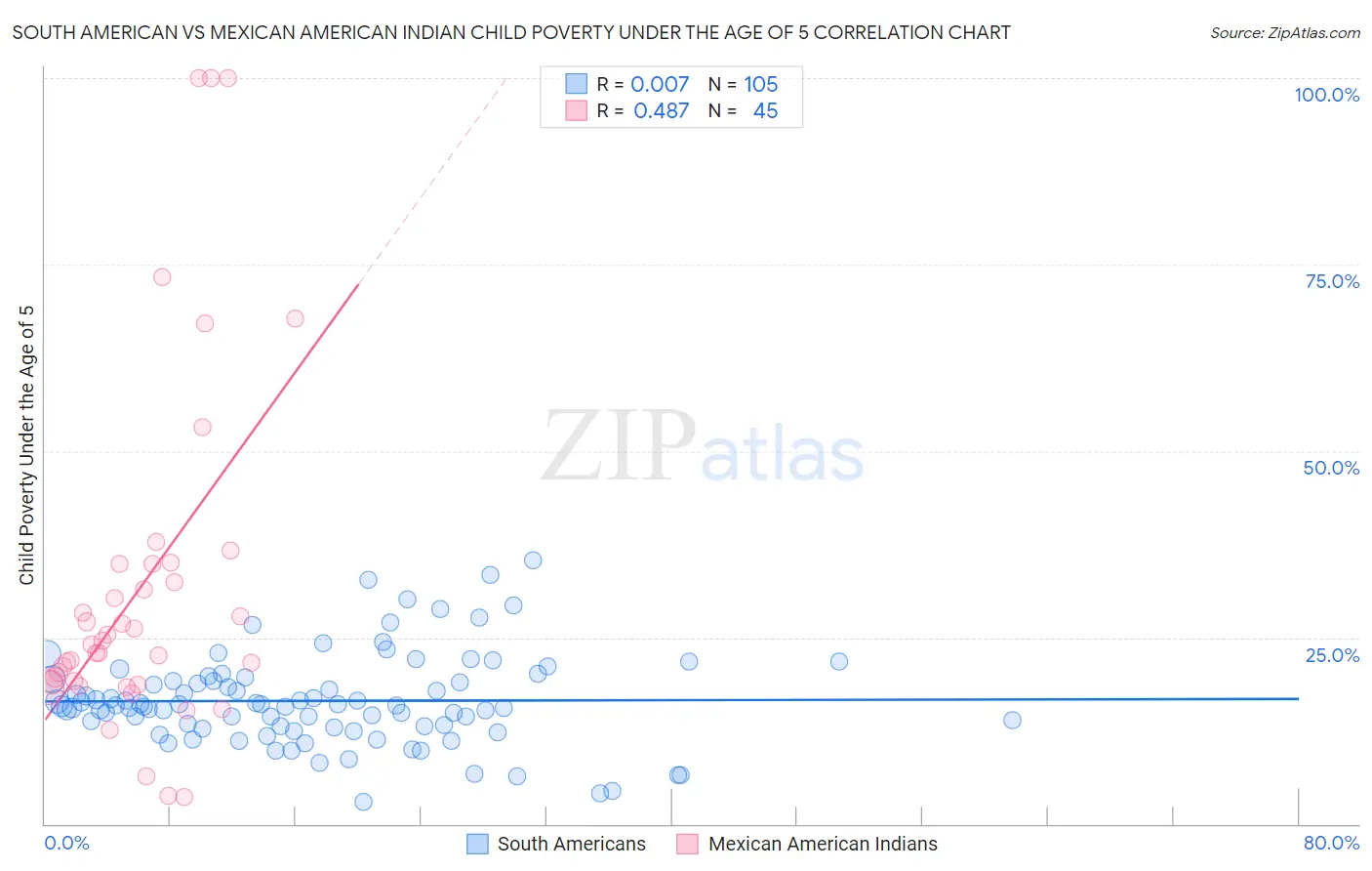 South American vs Mexican American Indian Child Poverty Under the Age of 5