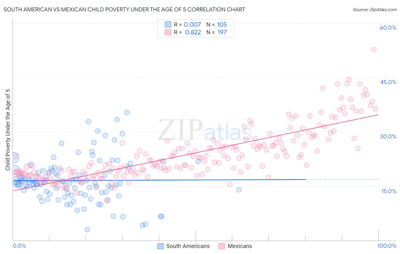 South American vs Mexican Child Poverty Under the Age of 5