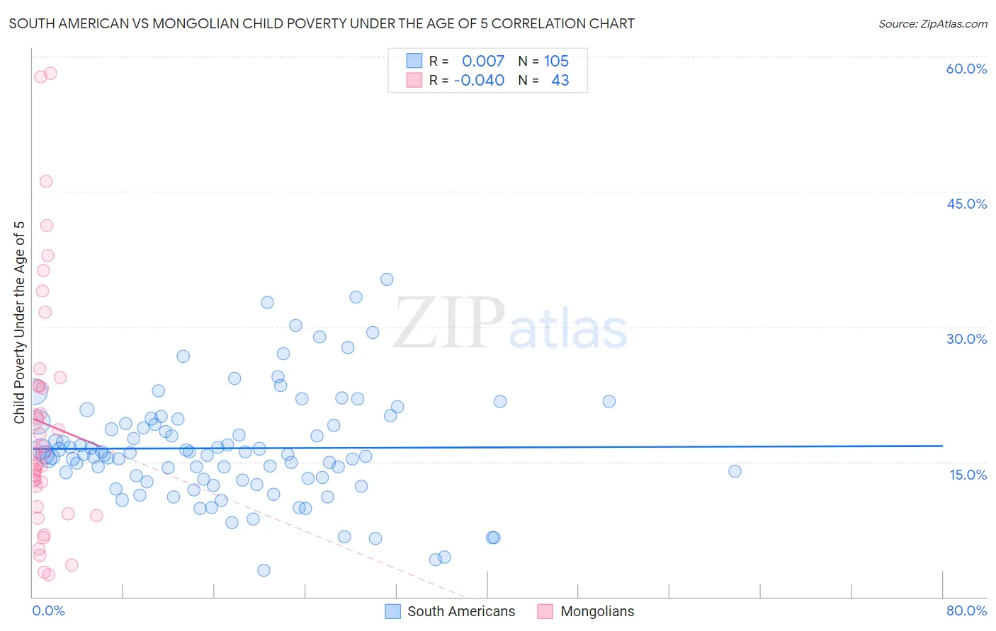 South American vs Mongolian Child Poverty Under the Age of 5