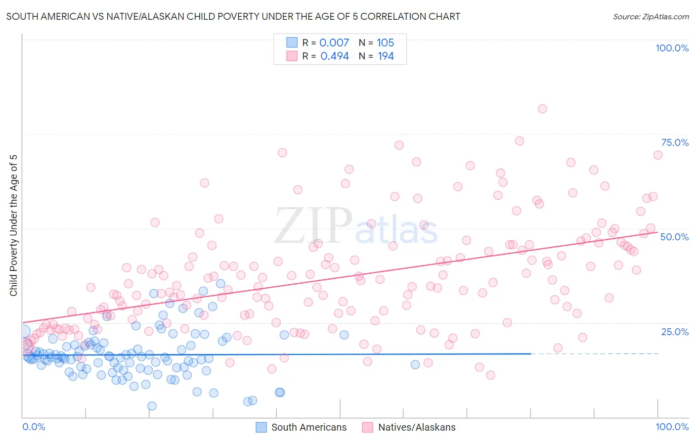 South American vs Native/Alaskan Child Poverty Under the Age of 5