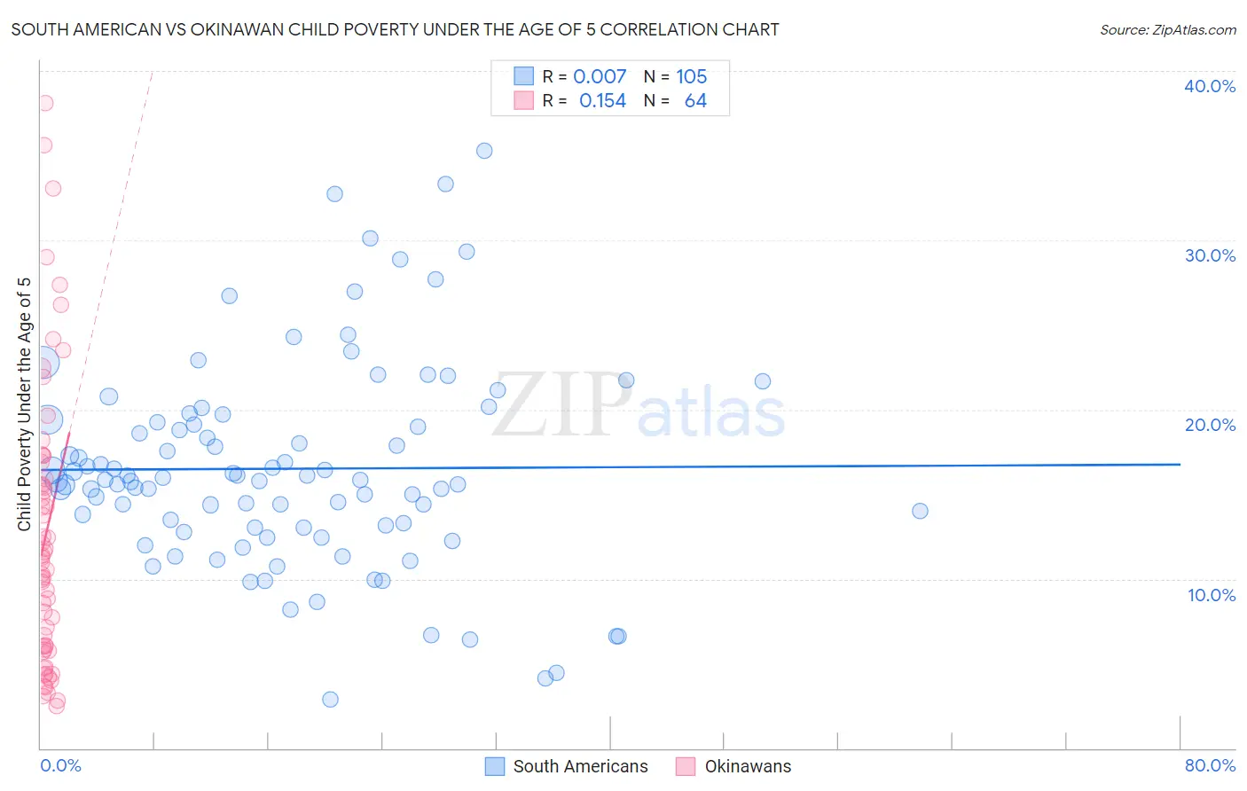 South American vs Okinawan Child Poverty Under the Age of 5