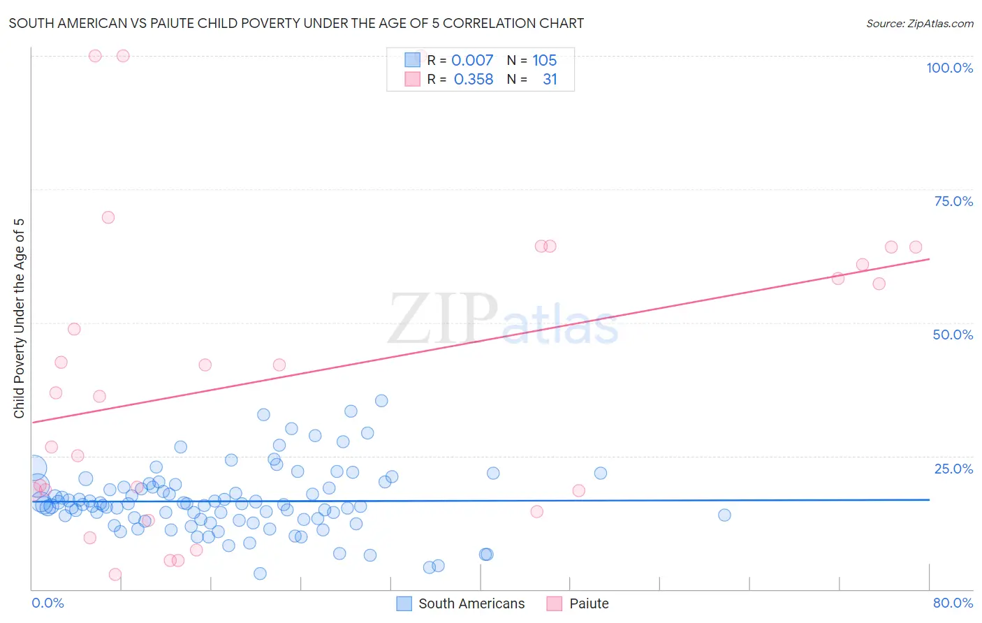 South American vs Paiute Child Poverty Under the Age of 5