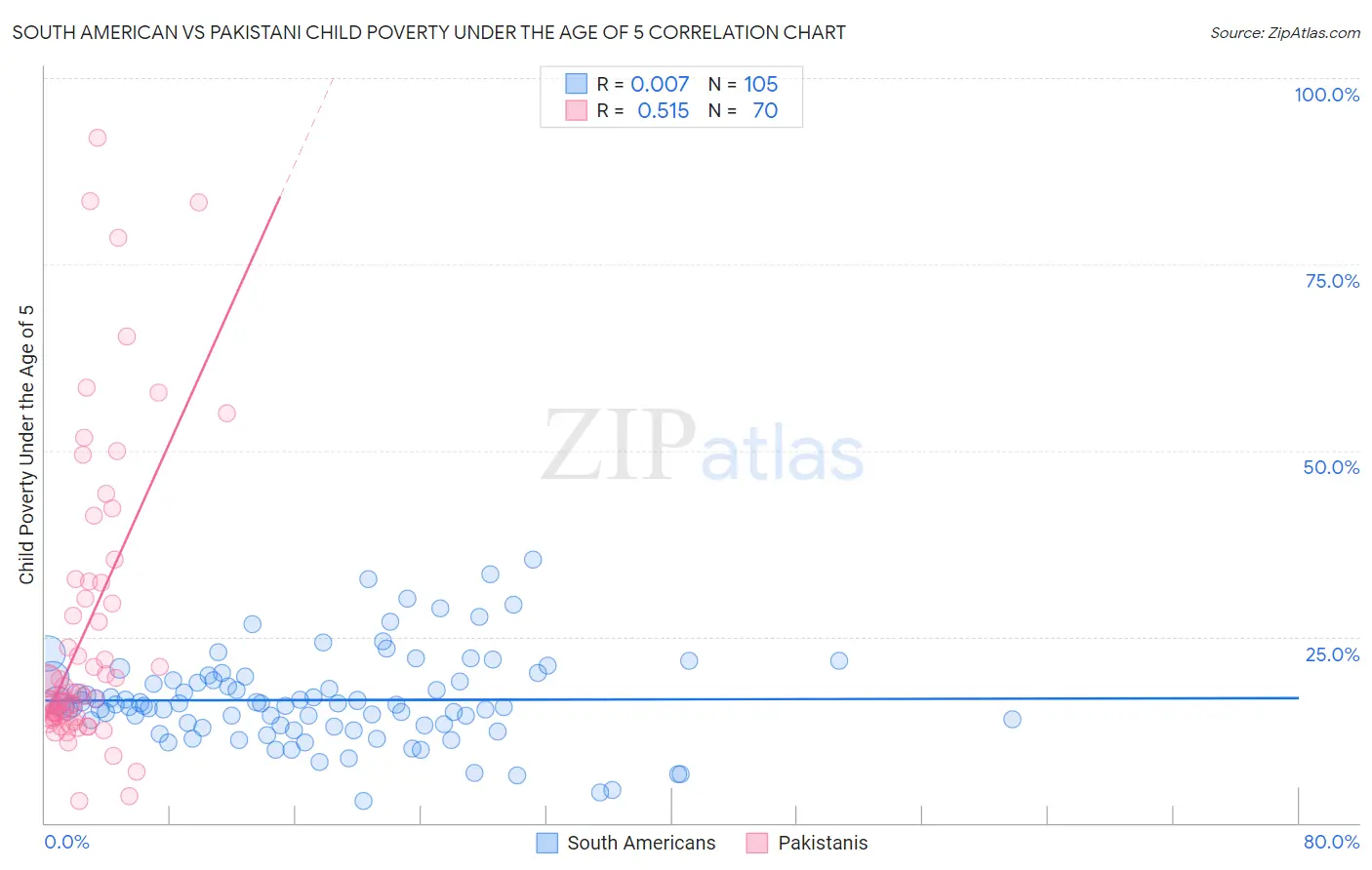 South American vs Pakistani Child Poverty Under the Age of 5